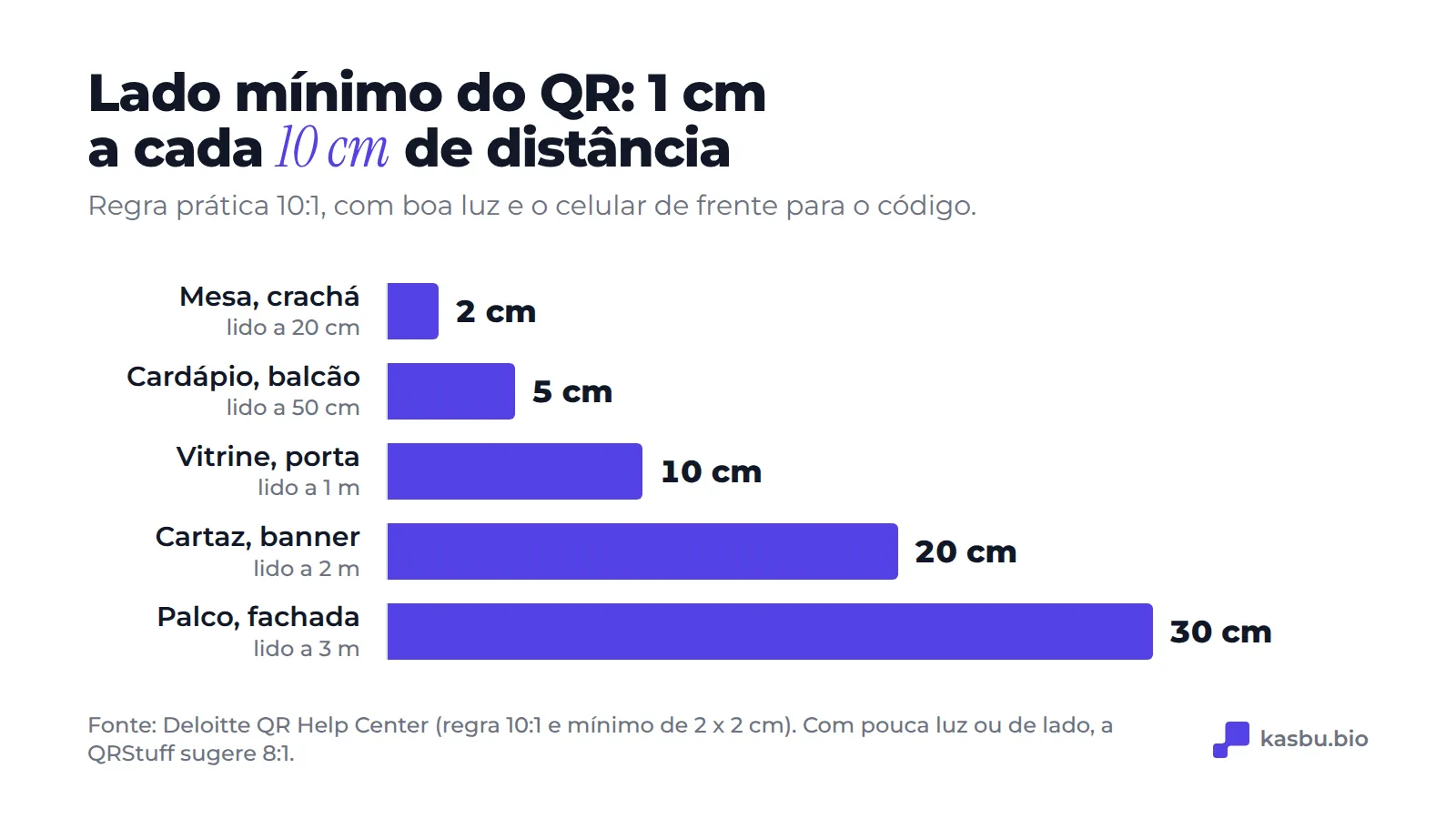 Lado mínimo do QR por distância de leitura, pela regra 10:1: 2 cm a 20 cm, 5 cm a 50 cm, 10 cm a 1 m, 20 cm a 2 m e 30 cm a 3 m