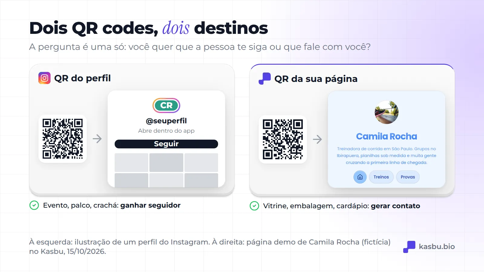 Comparação entre os dois QR codes: o do perfil abre o Instagram no botão Seguir e serve para evento, palco e crachá; o da página abre uma página demo do Kasbu (Camila Rocha, treinadora de corrida fictícia em São Paulo) e serve para vitrine, embalagem e cardápio