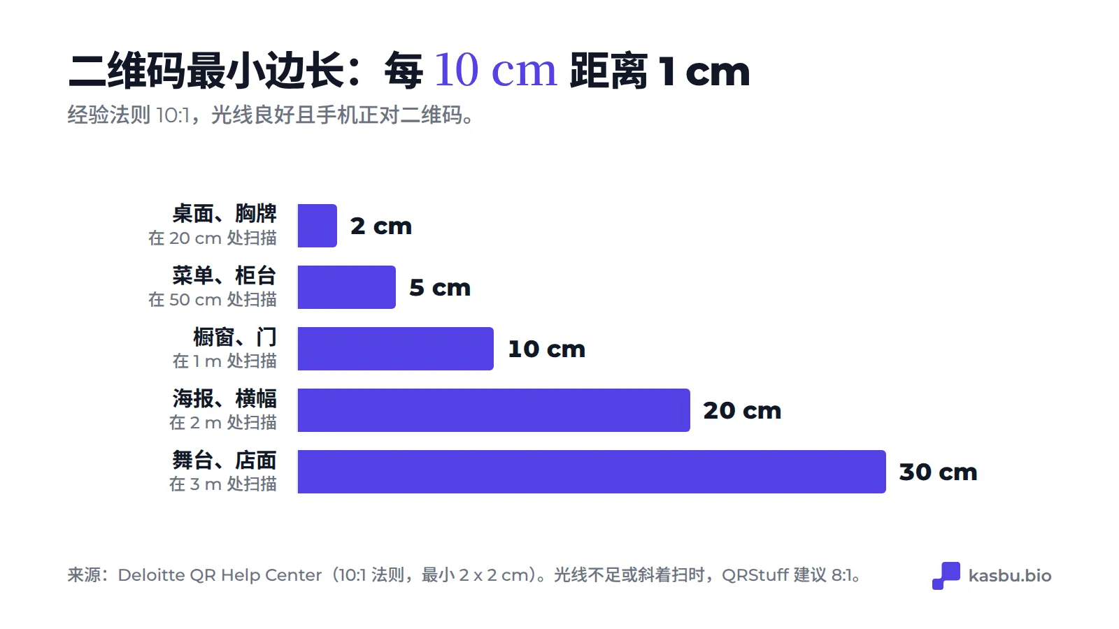 按扫码距离计算的二维码最小边长（10:1 规则）：20 cm 对应 2 cm，50 cm 对应 5 cm，1 m 对应 10 cm，2 m 对应 20 cm，3 m 对应 30 cm