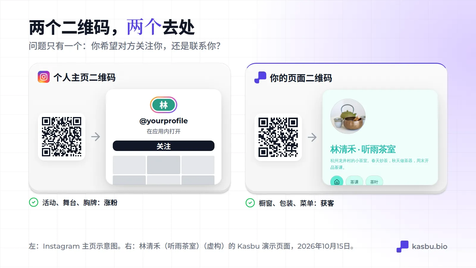 两种二维码的对比：主页二维码打开 Instagram 的关注按钮，适合活动、舞台和胸牌；页面二维码打开一个 Kasbu 演示页面（杭州的虚构茶室「听雨茶室」），适合橱窗、包装和菜单